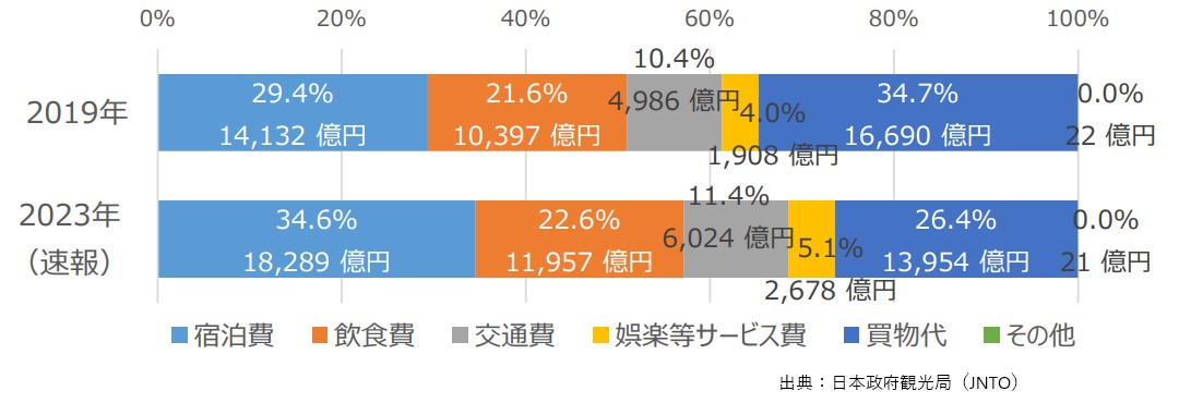 訪日外国人旅行消費額の費目別構成比